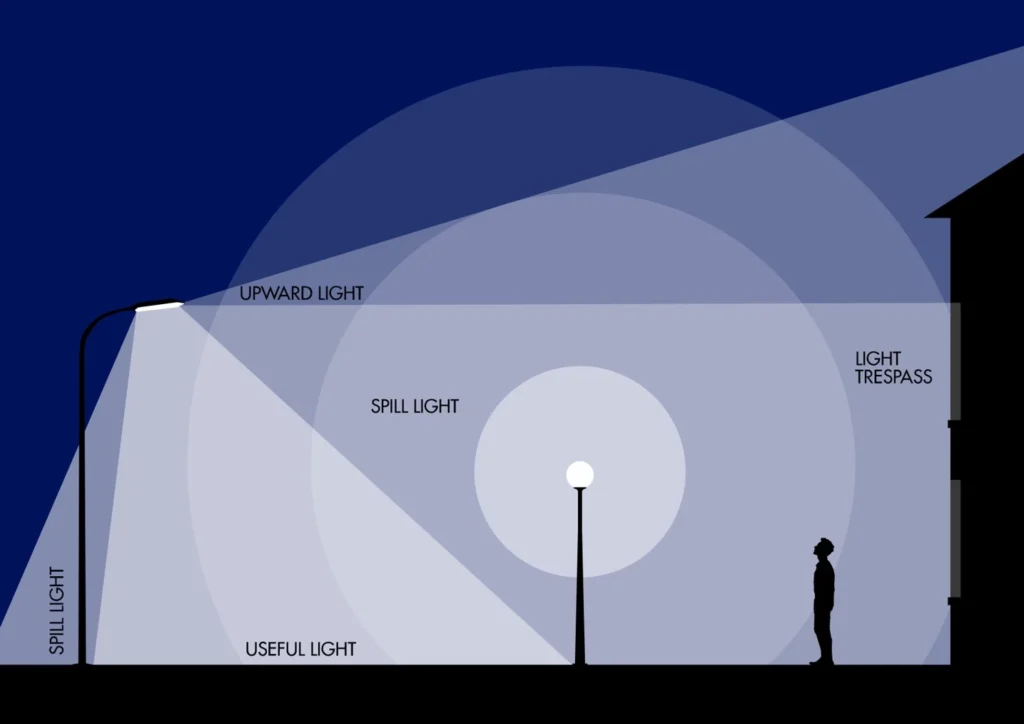 Diagram showing light pollution types: upward, spill, and light trespass for Mayo Dark Sky Festival.